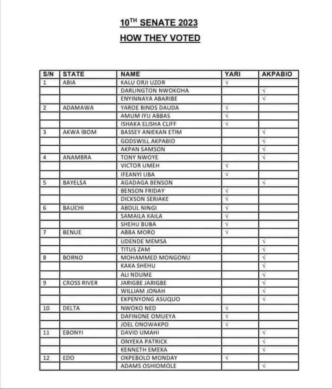 Senate Election: Controversy trails how Senators voted as another list surfaces